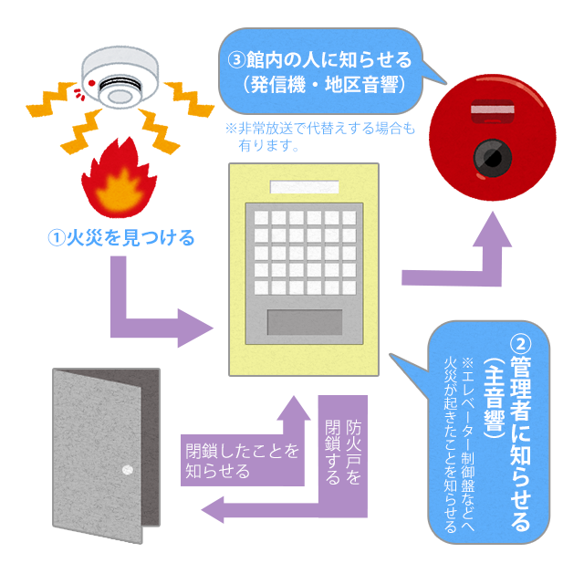 自動火災報知設備